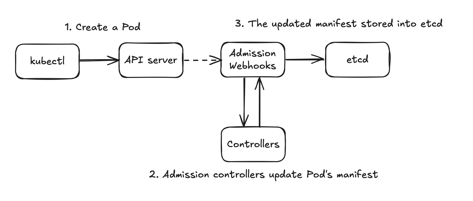 Pod creation through admission webhooks and the Kubernetes API